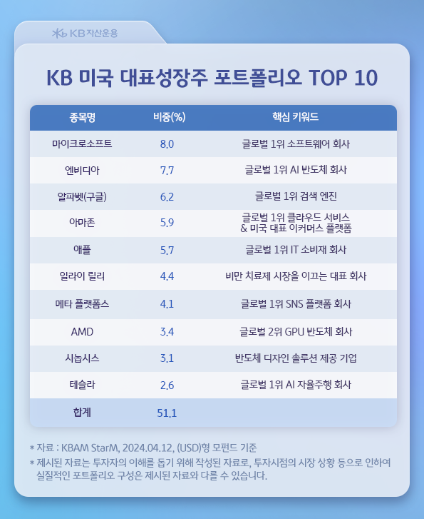 kb 미국 '대표성장주' 펀드 포트폴리오 내 top 10 기업 리스트.